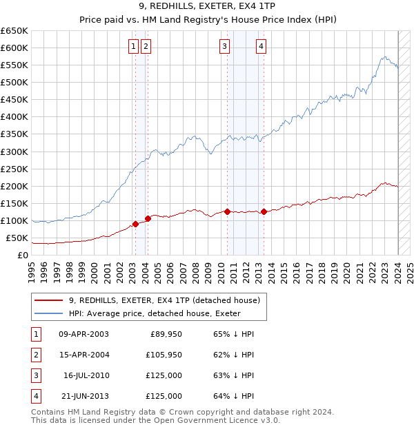 9, REDHILLS, EXETER, EX4 1TP: Price paid vs HM Land Registry's House Price Index