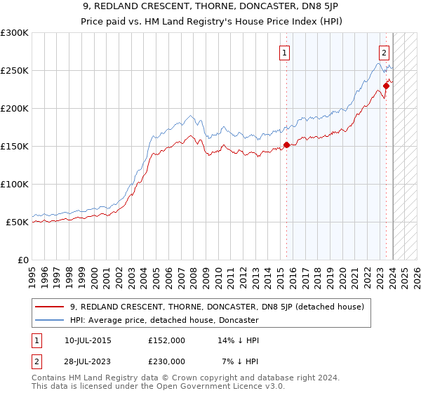 9, REDLAND CRESCENT, THORNE, DONCASTER, DN8 5JP: Price paid vs HM Land Registry's House Price Index
