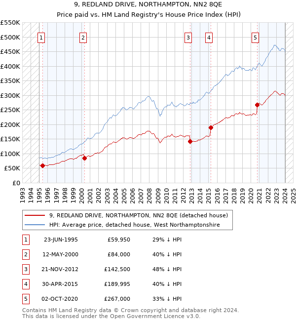 9, REDLAND DRIVE, NORTHAMPTON, NN2 8QE: Price paid vs HM Land Registry's House Price Index