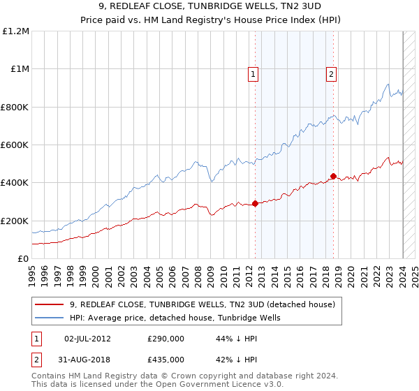 9, REDLEAF CLOSE, TUNBRIDGE WELLS, TN2 3UD: Price paid vs HM Land Registry's House Price Index