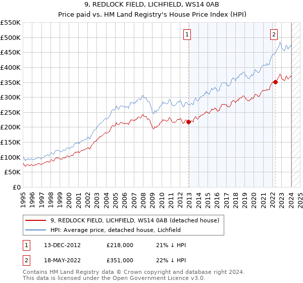 9, REDLOCK FIELD, LICHFIELD, WS14 0AB: Price paid vs HM Land Registry's House Price Index