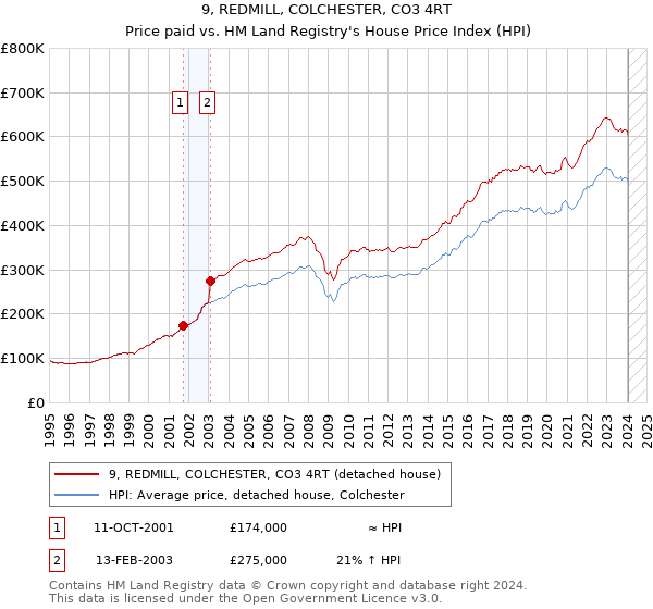 9, REDMILL, COLCHESTER, CO3 4RT: Price paid vs HM Land Registry's House Price Index