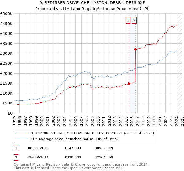 9, REDMIRES DRIVE, CHELLASTON, DERBY, DE73 6XF: Price paid vs HM Land Registry's House Price Index