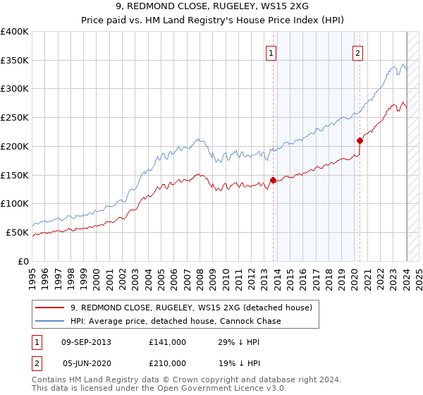 9, REDMOND CLOSE, RUGELEY, WS15 2XG: Price paid vs HM Land Registry's House Price Index