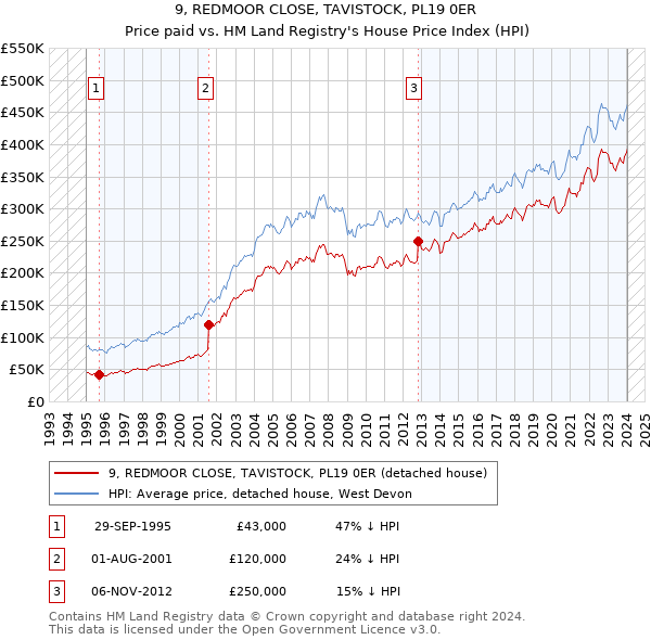 9, REDMOOR CLOSE, TAVISTOCK, PL19 0ER: Price paid vs HM Land Registry's House Price Index