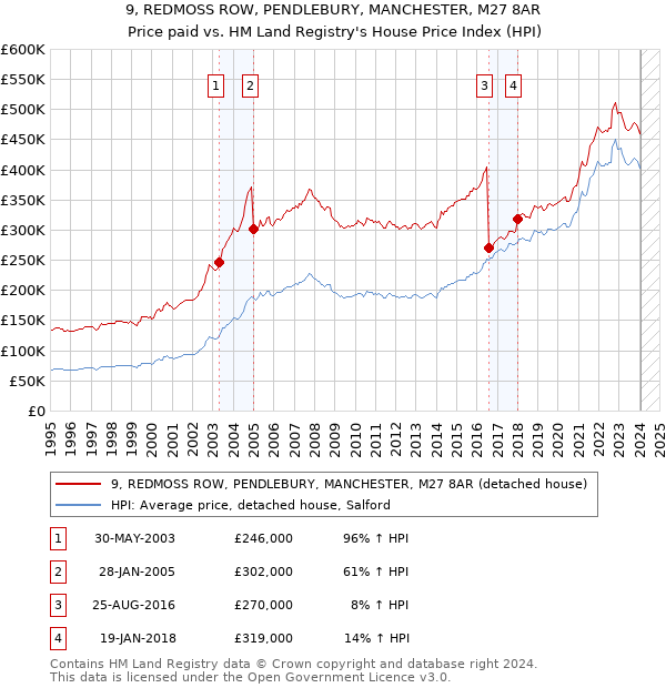 9, REDMOSS ROW, PENDLEBURY, MANCHESTER, M27 8AR: Price paid vs HM Land Registry's House Price Index