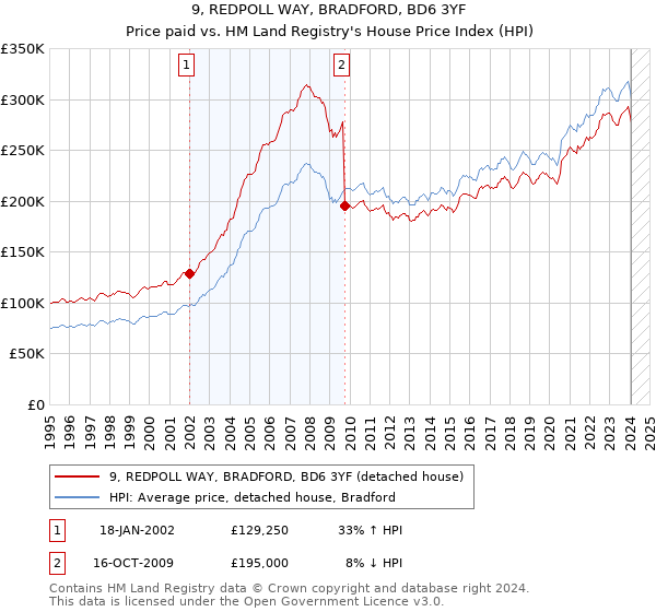 9, REDPOLL WAY, BRADFORD, BD6 3YF: Price paid vs HM Land Registry's House Price Index