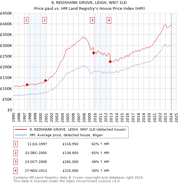 9, REDSHANK GROVE, LEIGH, WN7 1LD: Price paid vs HM Land Registry's House Price Index