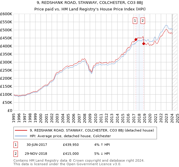 9, REDSHANK ROAD, STANWAY, COLCHESTER, CO3 8BJ: Price paid vs HM Land Registry's House Price Index