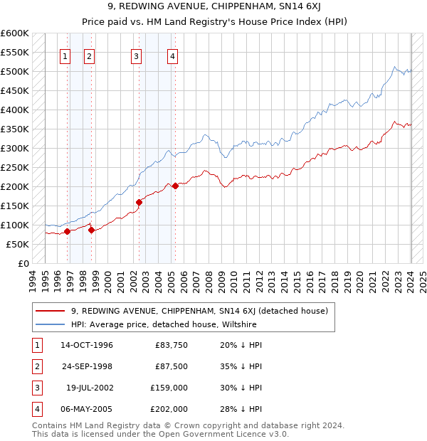 9, REDWING AVENUE, CHIPPENHAM, SN14 6XJ: Price paid vs HM Land Registry's House Price Index