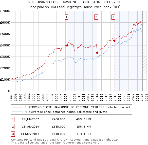 9, REDWING CLOSE, HAWKINGE, FOLKESTONE, CT18 7RR: Price paid vs HM Land Registry's House Price Index