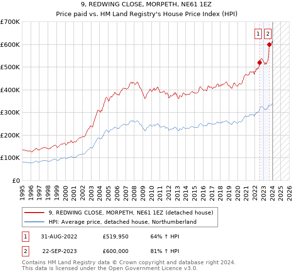 9, REDWING CLOSE, MORPETH, NE61 1EZ: Price paid vs HM Land Registry's House Price Index
