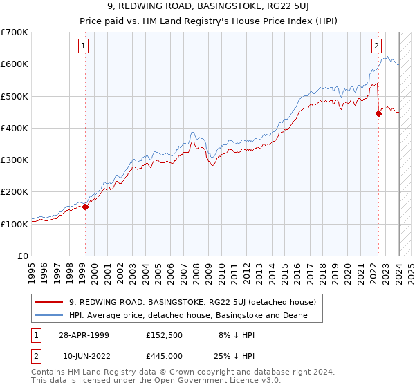 9, REDWING ROAD, BASINGSTOKE, RG22 5UJ: Price paid vs HM Land Registry's House Price Index
