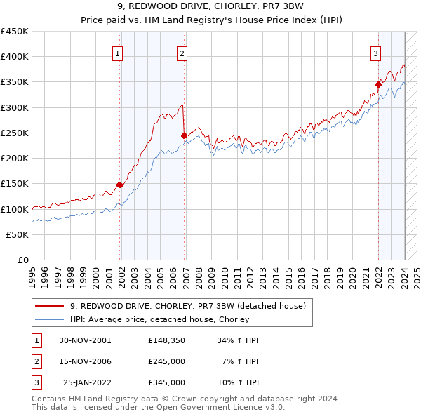 9, REDWOOD DRIVE, CHORLEY, PR7 3BW: Price paid vs HM Land Registry's House Price Index