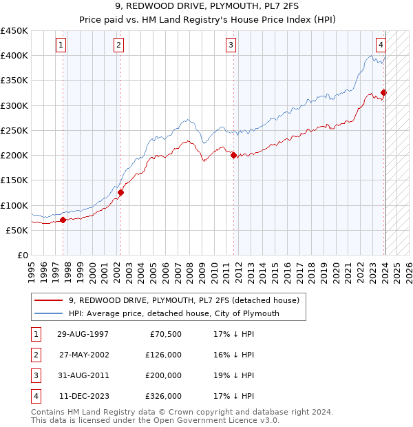 9, REDWOOD DRIVE, PLYMOUTH, PL7 2FS: Price paid vs HM Land Registry's House Price Index