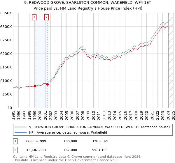 9, REDWOOD GROVE, SHARLSTON COMMON, WAKEFIELD, WF4 1ET: Price paid vs HM Land Registry's House Price Index