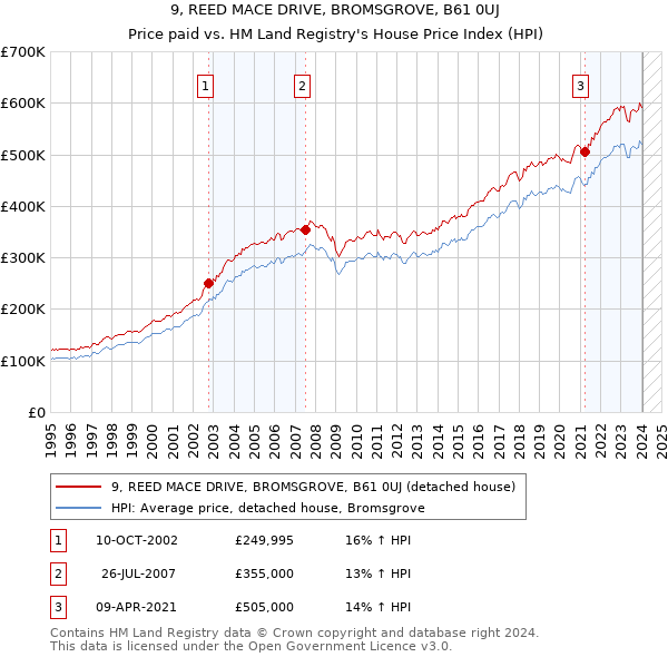 9, REED MACE DRIVE, BROMSGROVE, B61 0UJ: Price paid vs HM Land Registry's House Price Index