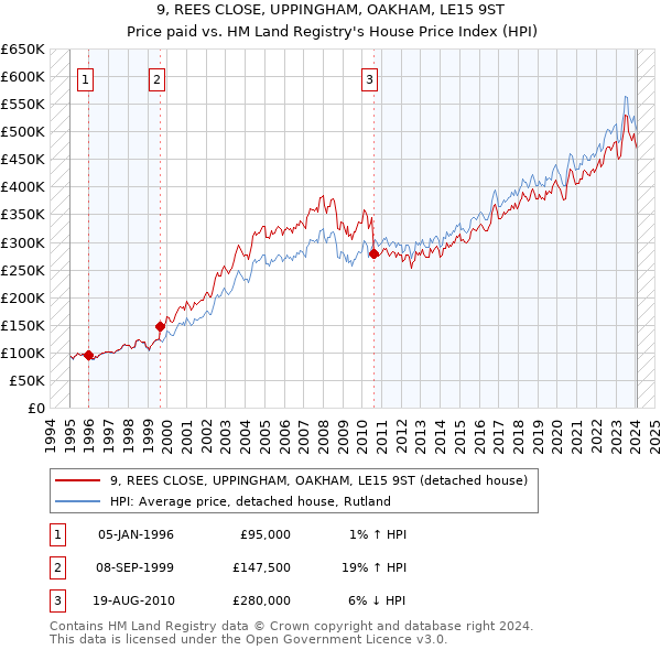 9, REES CLOSE, UPPINGHAM, OAKHAM, LE15 9ST: Price paid vs HM Land Registry's House Price Index