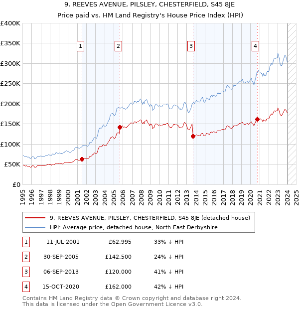 9, REEVES AVENUE, PILSLEY, CHESTERFIELD, S45 8JE: Price paid vs HM Land Registry's House Price Index