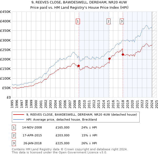 9, REEVES CLOSE, BAWDESWELL, DEREHAM, NR20 4UW: Price paid vs HM Land Registry's House Price Index