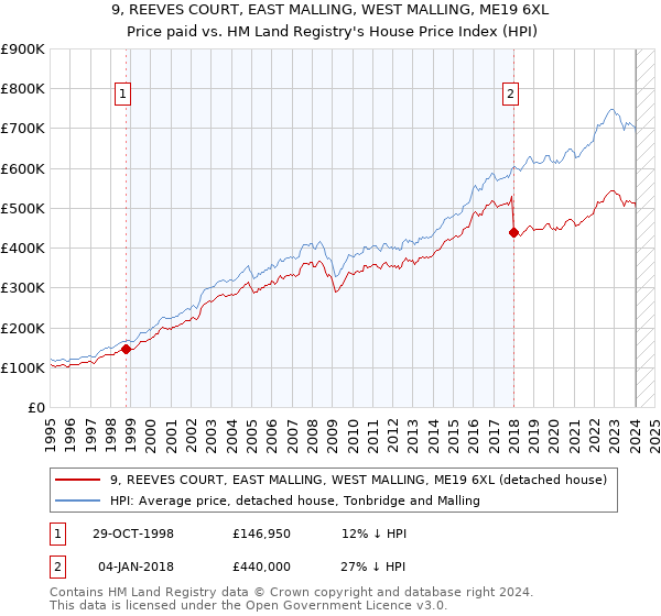 9, REEVES COURT, EAST MALLING, WEST MALLING, ME19 6XL: Price paid vs HM Land Registry's House Price Index