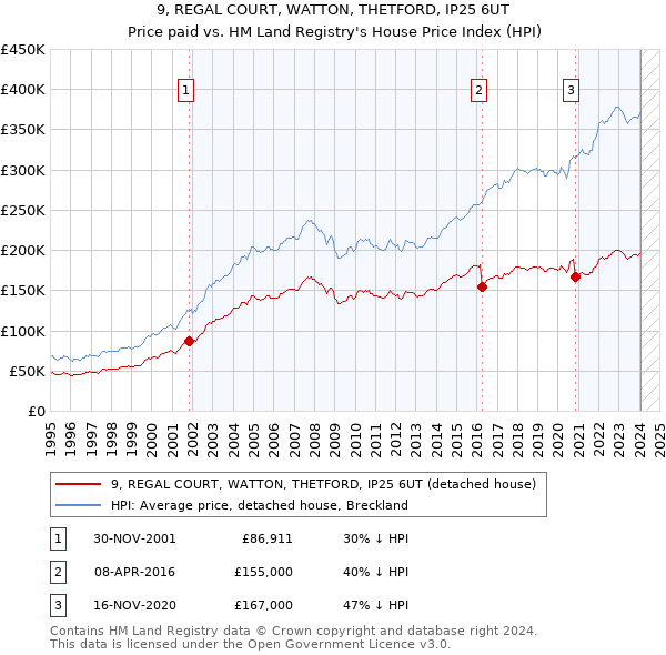 9, REGAL COURT, WATTON, THETFORD, IP25 6UT: Price paid vs HM Land Registry's House Price Index