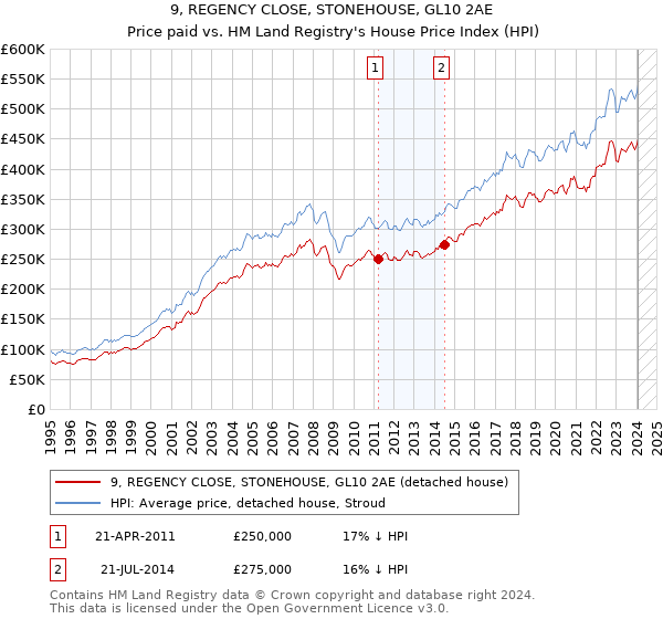 9, REGENCY CLOSE, STONEHOUSE, GL10 2AE: Price paid vs HM Land Registry's House Price Index