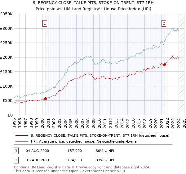9, REGENCY CLOSE, TALKE PITS, STOKE-ON-TRENT, ST7 1RH: Price paid vs HM Land Registry's House Price Index