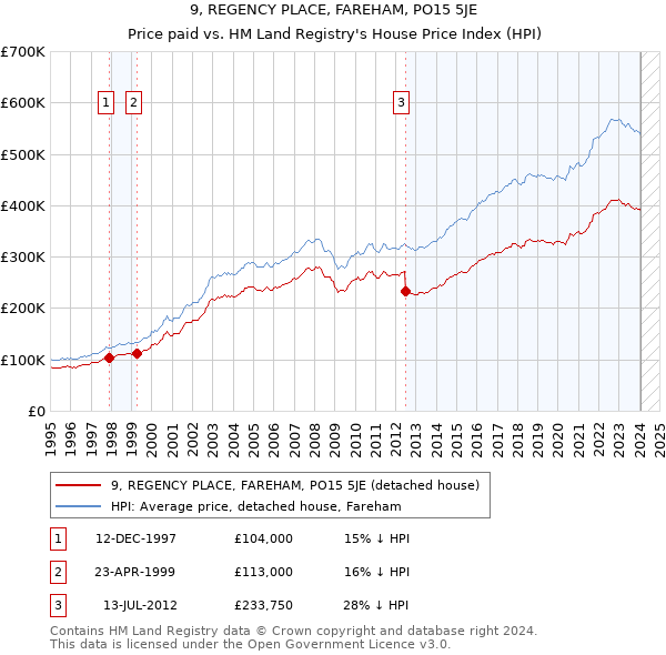 9, REGENCY PLACE, FAREHAM, PO15 5JE: Price paid vs HM Land Registry's House Price Index