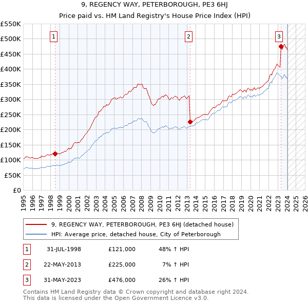 9, REGENCY WAY, PETERBOROUGH, PE3 6HJ: Price paid vs HM Land Registry's House Price Index