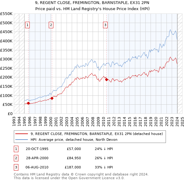 9, REGENT CLOSE, FREMINGTON, BARNSTAPLE, EX31 2PN: Price paid vs HM Land Registry's House Price Index