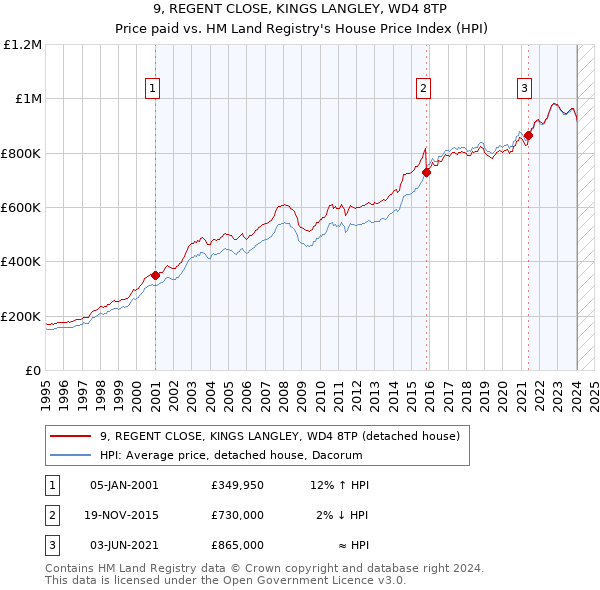 9, REGENT CLOSE, KINGS LANGLEY, WD4 8TP: Price paid vs HM Land Registry's House Price Index