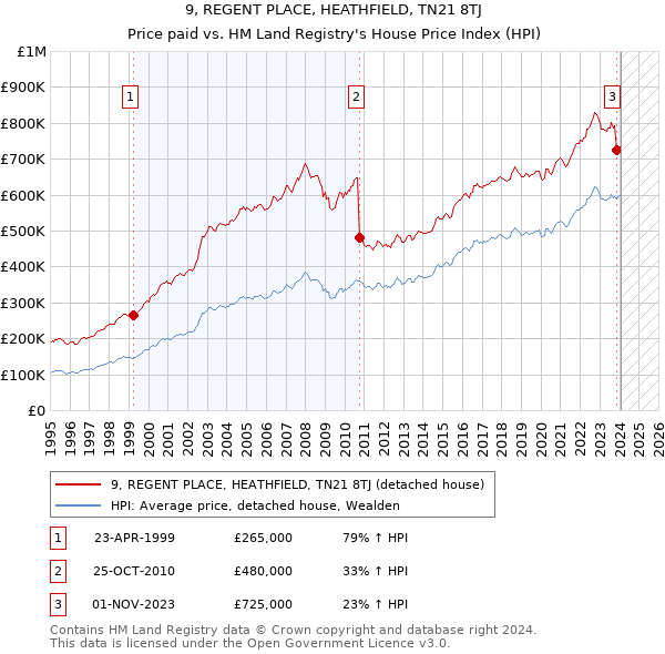 9, REGENT PLACE, HEATHFIELD, TN21 8TJ: Price paid vs HM Land Registry's House Price Index