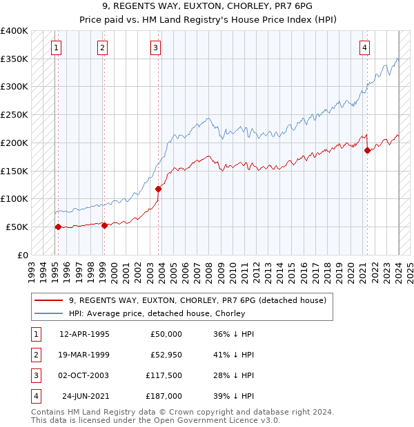 9, REGENTS WAY, EUXTON, CHORLEY, PR7 6PG: Price paid vs HM Land Registry's House Price Index