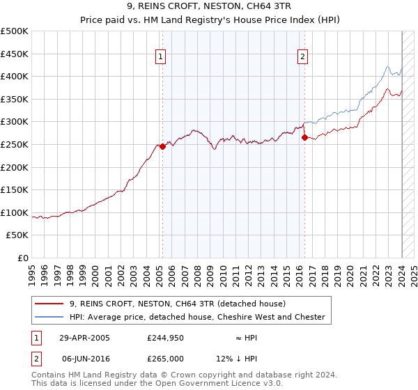 9, REINS CROFT, NESTON, CH64 3TR: Price paid vs HM Land Registry's House Price Index