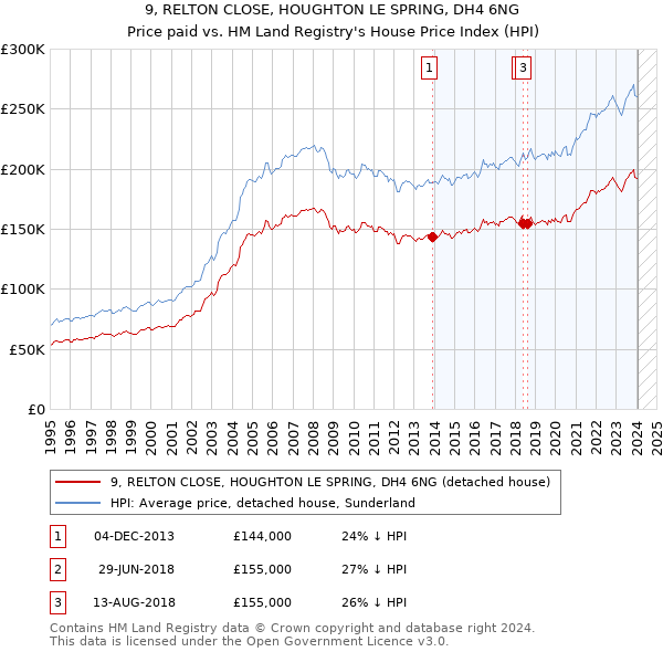 9, RELTON CLOSE, HOUGHTON LE SPRING, DH4 6NG: Price paid vs HM Land Registry's House Price Index