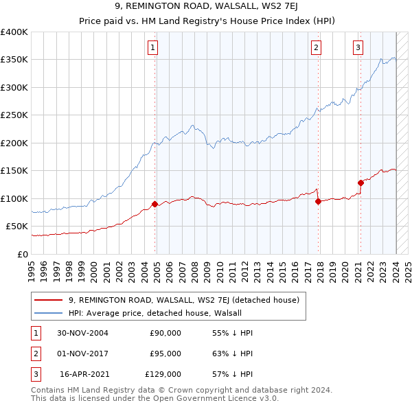 9, REMINGTON ROAD, WALSALL, WS2 7EJ: Price paid vs HM Land Registry's House Price Index