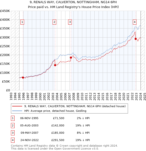 9, RENALS WAY, CALVERTON, NOTTINGHAM, NG14 6PH: Price paid vs HM Land Registry's House Price Index