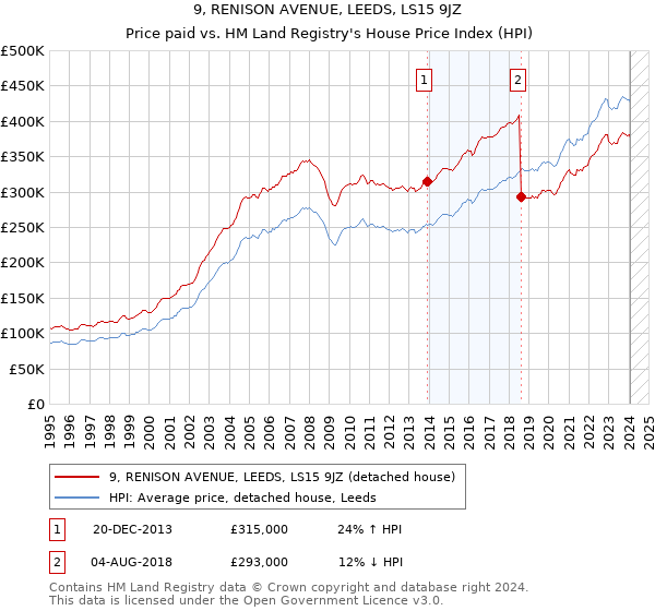 9, RENISON AVENUE, LEEDS, LS15 9JZ: Price paid vs HM Land Registry's House Price Index