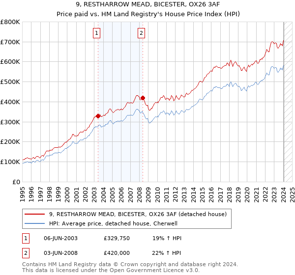 9, RESTHARROW MEAD, BICESTER, OX26 3AF: Price paid vs HM Land Registry's House Price Index