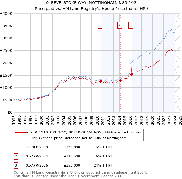 9, REVELSTOKE WAY, NOTTINGHAM, NG5 5AG: Price paid vs HM Land Registry's House Price Index