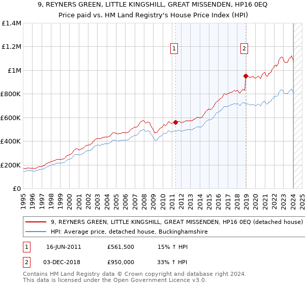 9, REYNERS GREEN, LITTLE KINGSHILL, GREAT MISSENDEN, HP16 0EQ: Price paid vs HM Land Registry's House Price Index