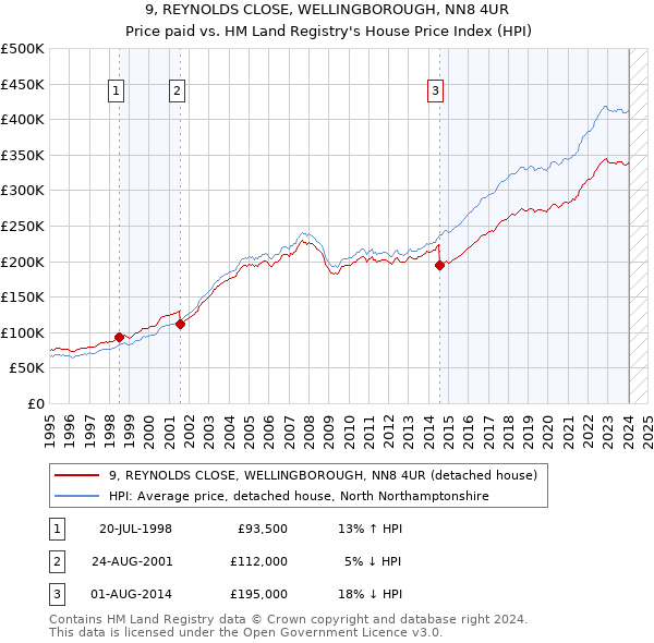 9, REYNOLDS CLOSE, WELLINGBOROUGH, NN8 4UR: Price paid vs HM Land Registry's House Price Index