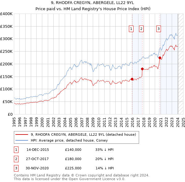 9, RHODFA CREGYN, ABERGELE, LL22 9YL: Price paid vs HM Land Registry's House Price Index