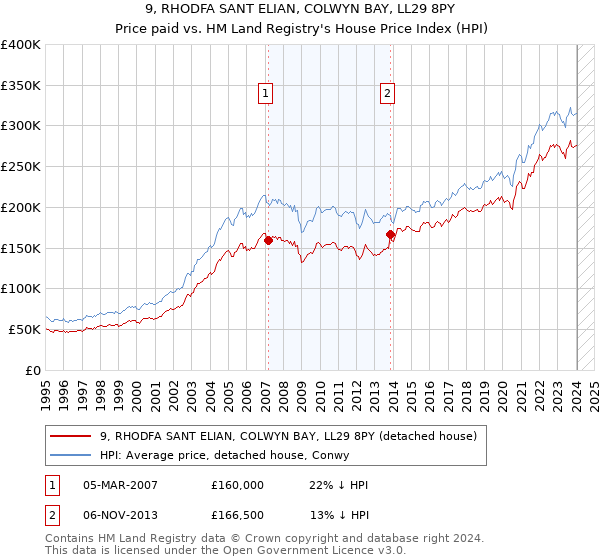 9, RHODFA SANT ELIAN, COLWYN BAY, LL29 8PY: Price paid vs HM Land Registry's House Price Index