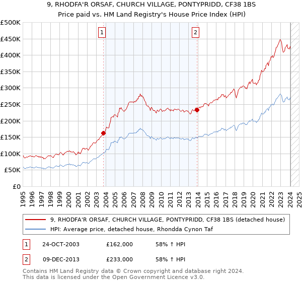 9, RHODFA'R ORSAF, CHURCH VILLAGE, PONTYPRIDD, CF38 1BS: Price paid vs HM Land Registry's House Price Index