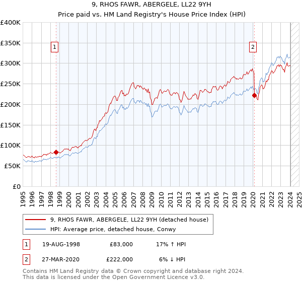 9, RHOS FAWR, ABERGELE, LL22 9YH: Price paid vs HM Land Registry's House Price Index