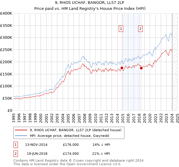 9, RHOS UCHAF, BANGOR, LL57 2LP: Price paid vs HM Land Registry's House Price Index