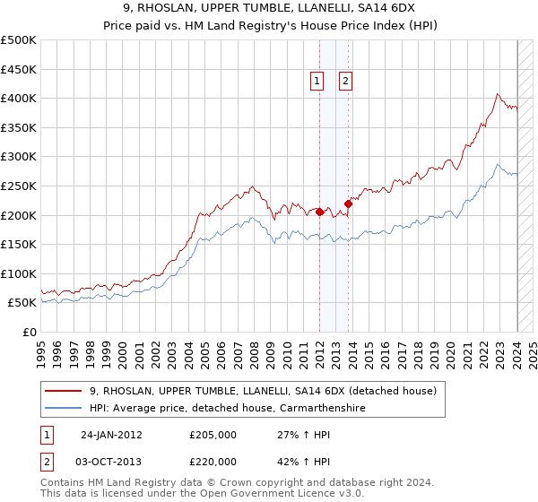 9, RHOSLAN, UPPER TUMBLE, LLANELLI, SA14 6DX: Price paid vs HM Land Registry's House Price Index