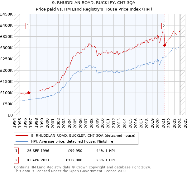 9, RHUDDLAN ROAD, BUCKLEY, CH7 3QA: Price paid vs HM Land Registry's House Price Index